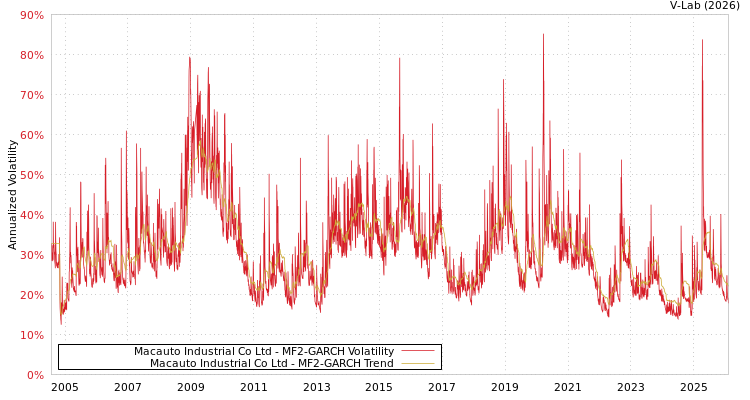 graph of Macauto Industrial Co Ltd MF2-GARCH