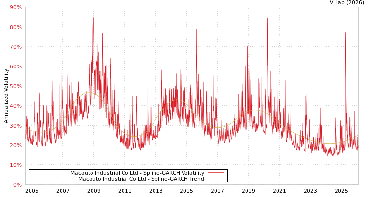 graph of Macauto Industrial Co Ltd SGARCH