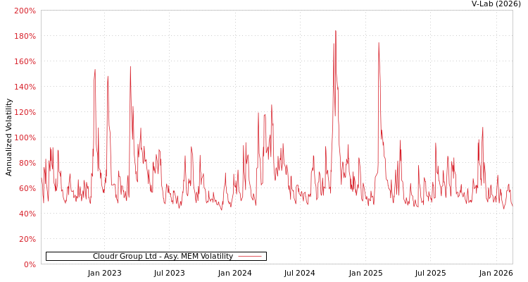 graph of Cloudr Group Ltd AMEM