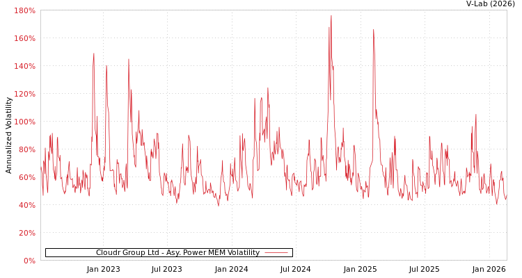 graph of Cloudr Group Ltd APMEM