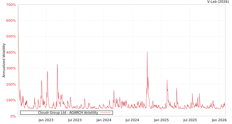 graph of Cloudr Group Ltd AGARCH