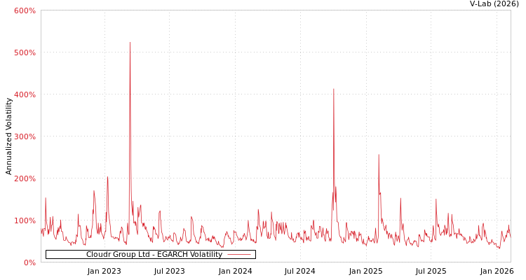 graph of Cloudr Group Ltd EGARCH