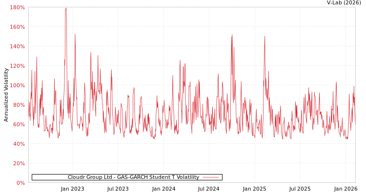 graph of Cloudr Group Ltd GAS-GARCH-T