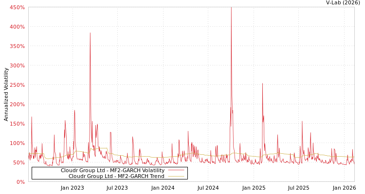 graph of Cloudr Group Ltd MF2-GARCH