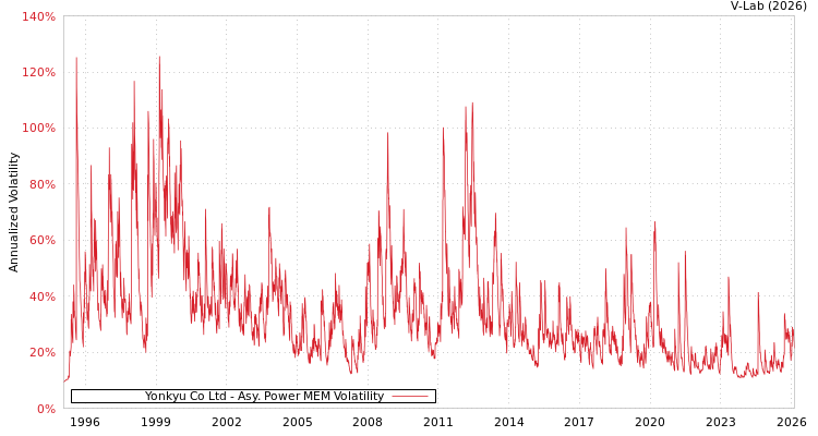 graph of Yonkyu Co Ltd APMEM
