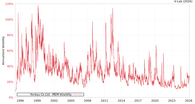 graph of Yonkyu Co Ltd MEM