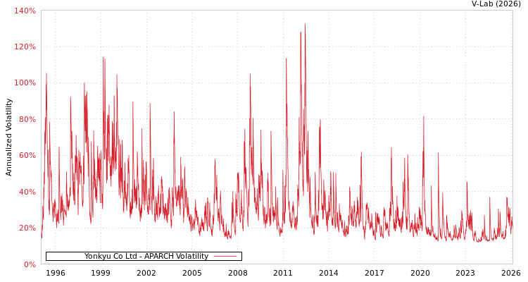 graph of Yonkyu Co Ltd APARCH
