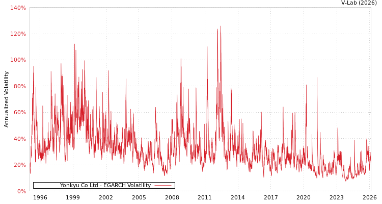 graph of Yonkyu Co Ltd EGARCH