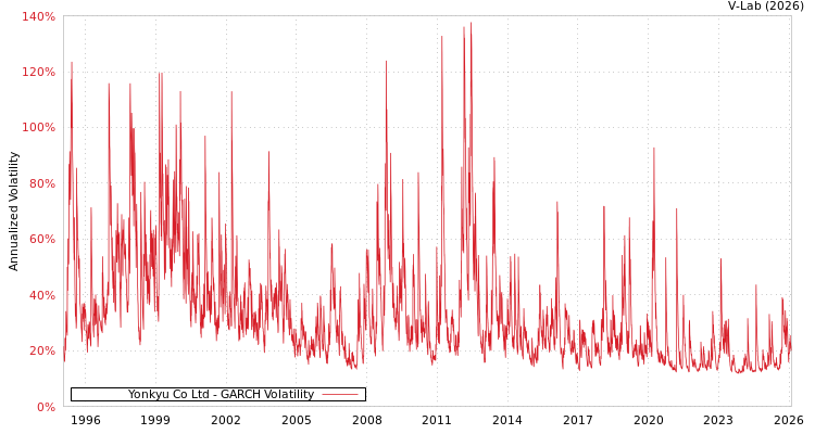 graph of Yonkyu Co Ltd GARCH