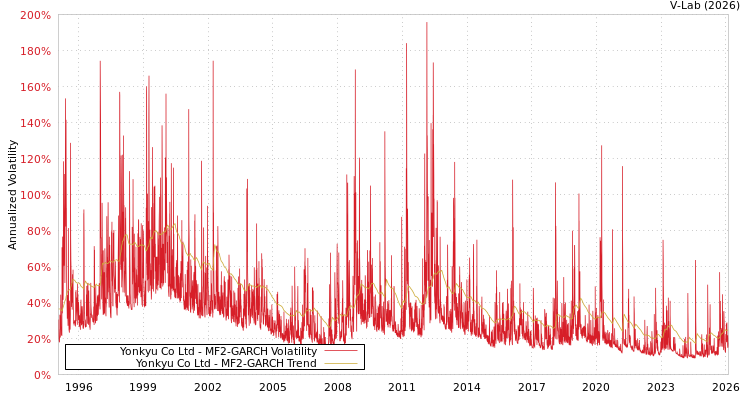 graph of Yonkyu Co Ltd MF2-GARCH