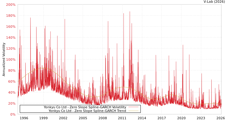 graph of Yonkyu Co Ltd S0GARCH