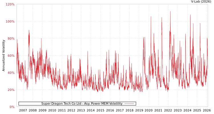 graph of Super Dragon Tech Co Ltd APMEM