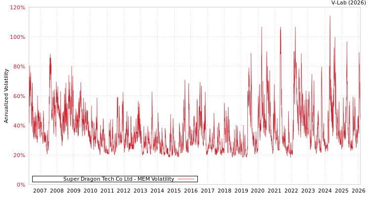 graph of Super Dragon Tech Co Ltd MEM