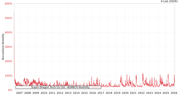 graph of Super Dragon Tech Co Ltd AGARCH
