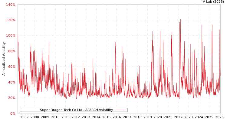 graph of Super Dragon Tech Co Ltd APARCH