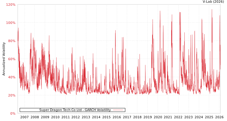 graph of Super Dragon Tech Co Ltd GARCH
