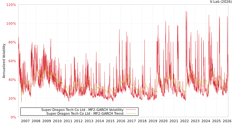 graph of Super Dragon Tech Co Ltd MF2-GARCH