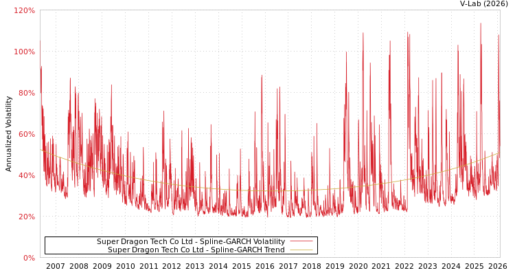 graph of Super Dragon Tech Co Ltd SGARCH