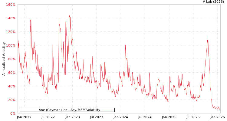 graph of Ane (Cayman) Inc AMEM