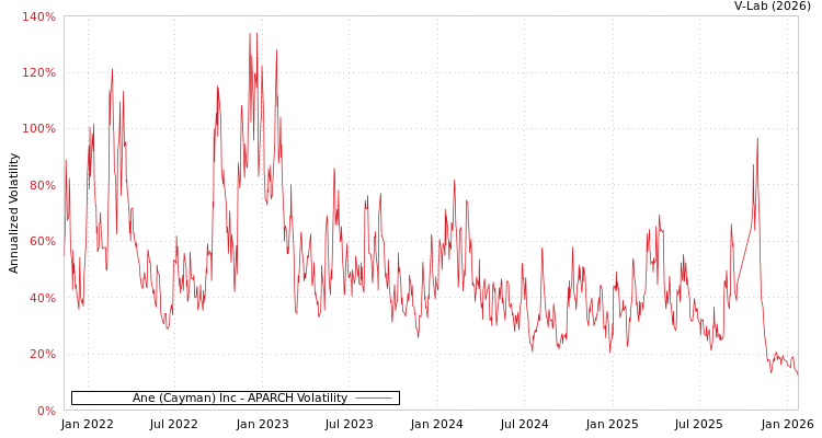 graph of Ane (Cayman) Inc APARCH