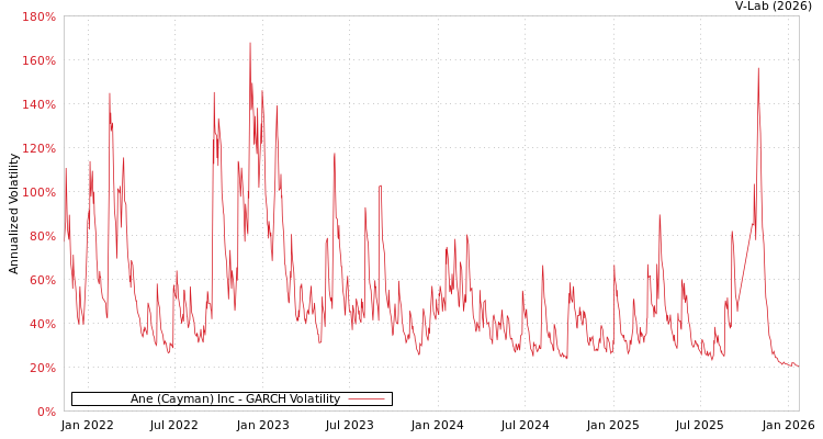 graph of Ane (Cayman) Inc GARCH