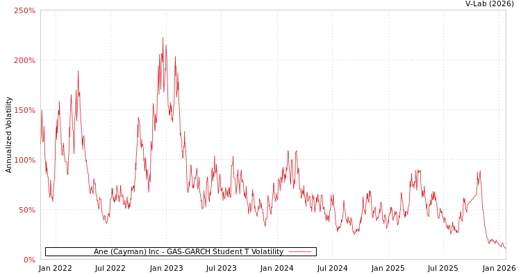 graph of Ane (Cayman) Inc GAS-GARCH-T