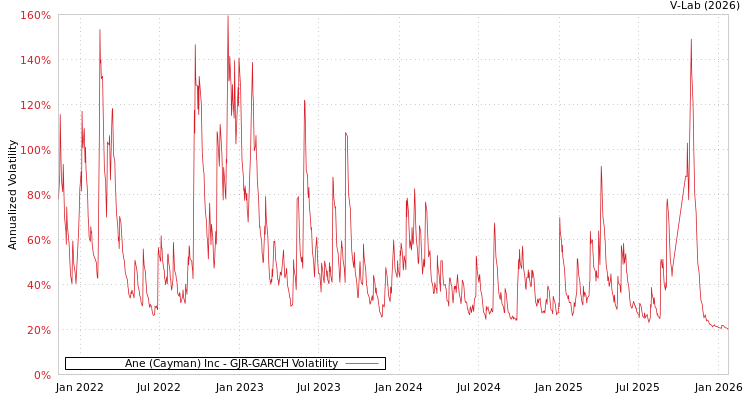 graph of Ane (Cayman) Inc GJR-GARCH