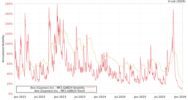 graph of Ane (Cayman) Inc MF2-GARCH