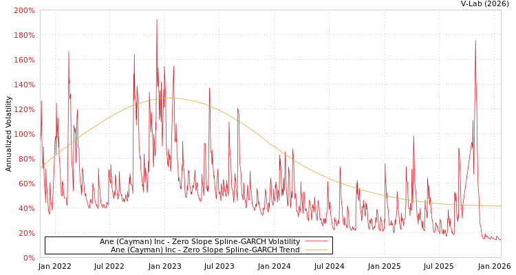 graph of Ane (Cayman) Inc S0GARCH