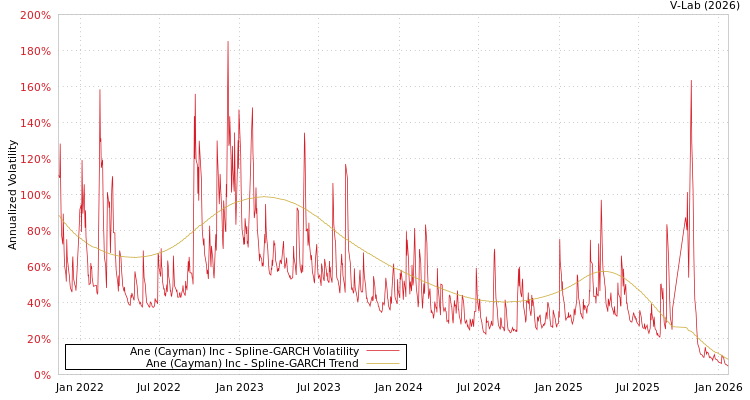 graph of Ane (Cayman) Inc SGARCH