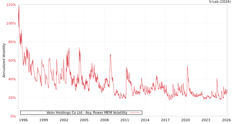 graph of Valor Holdings Co Ltd APMEM