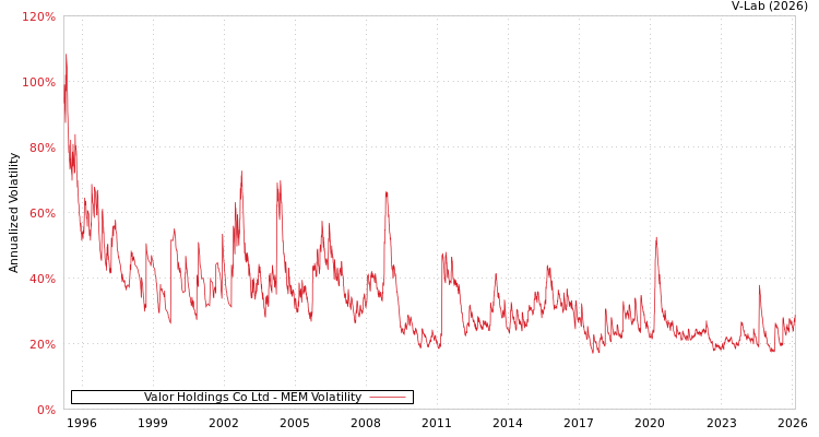 graph of Valor Holdings Co Ltd MEM