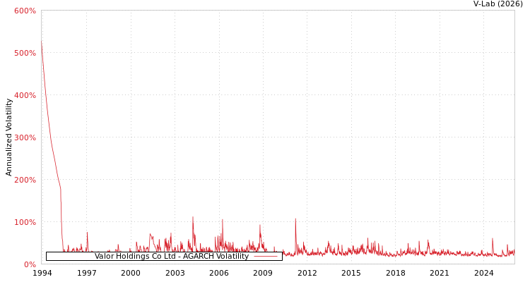 graph of Valor Holdings Co Ltd AGARCH