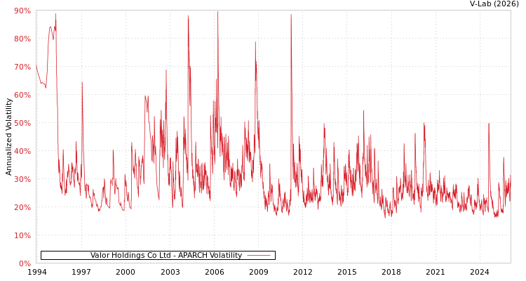 graph of Valor Holdings Co Ltd APARCH
