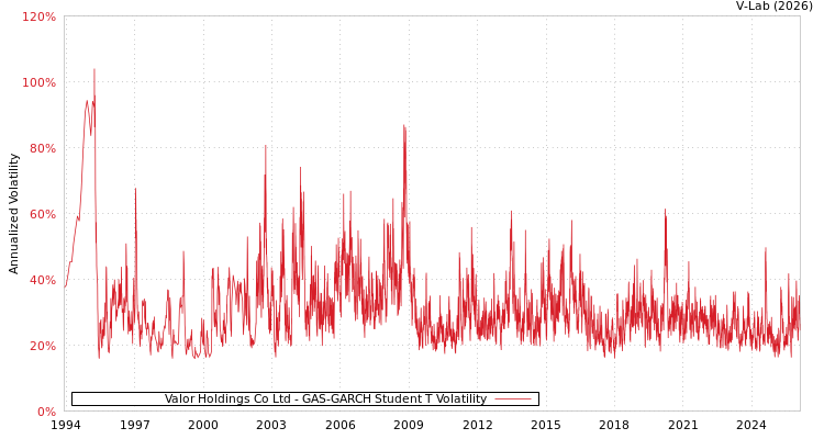 graph of Valor Holdings Co Ltd GAS-GARCH-T