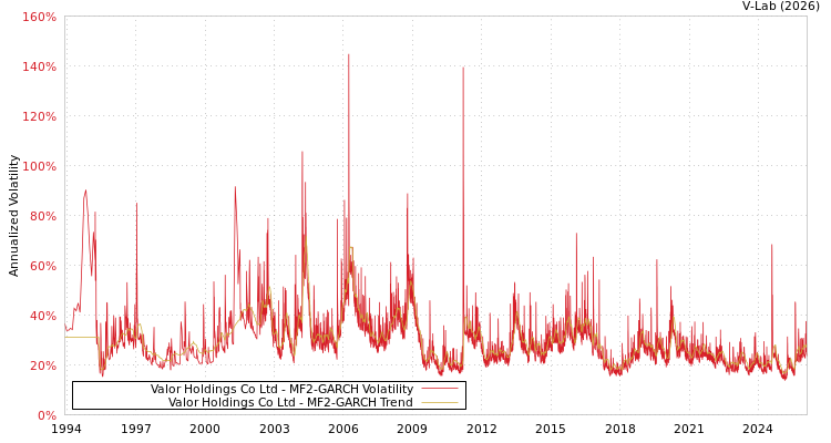 graph of Valor Holdings Co Ltd MF2-GARCH