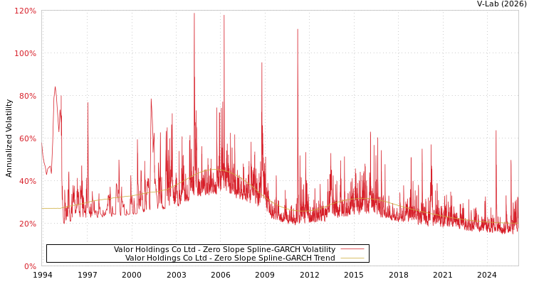 graph of Valor Holdings Co Ltd S0GARCH