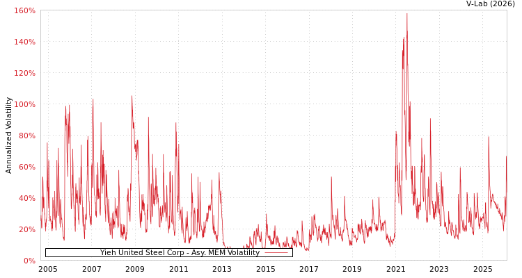 graph of Yieh United Steel Corp AMEM