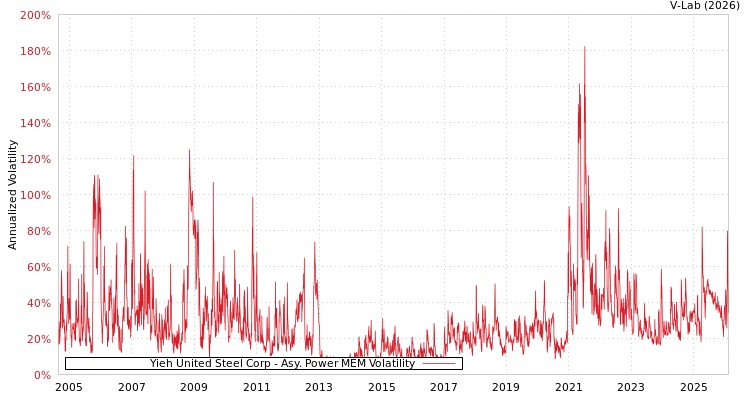 graph of Yieh United Steel Corp APMEM