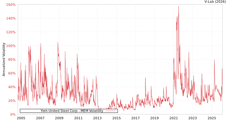 graph of Yieh United Steel Corp MEM