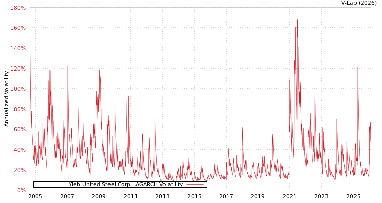 graph of Yieh United Steel Corp AGARCH