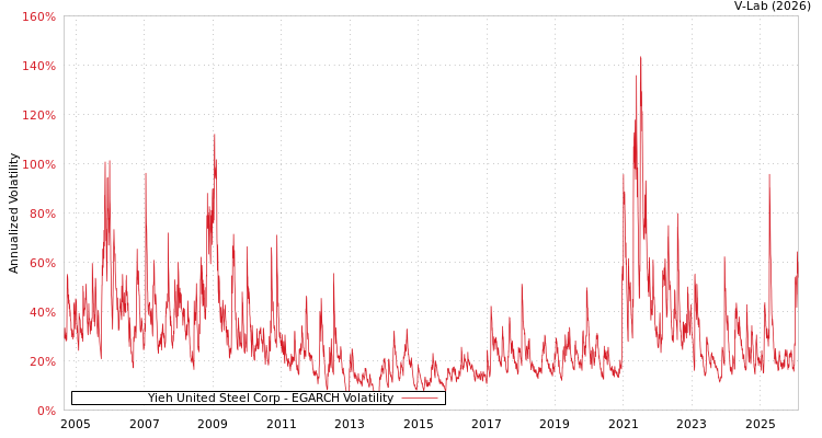 graph of Yieh United Steel Corp EGARCH