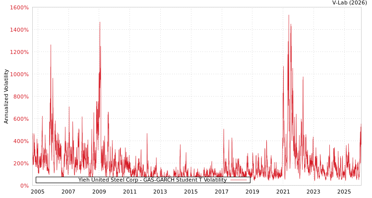 graph of Yieh United Steel Corp GAS-GARCH-T