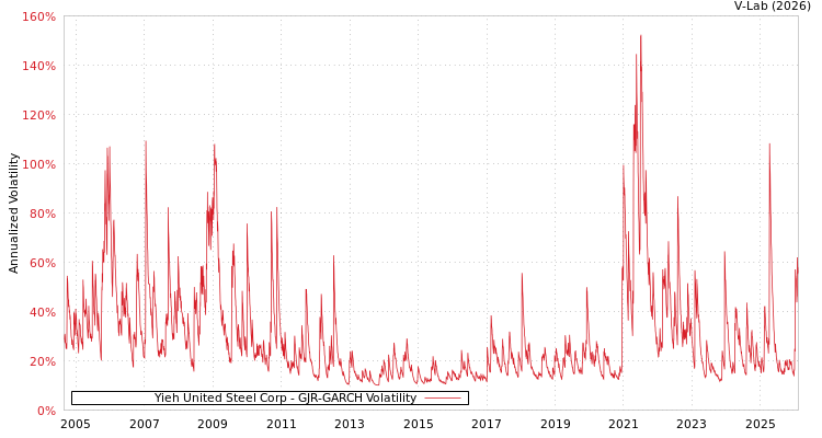 graph of Yieh United Steel Corp GJR-GARCH