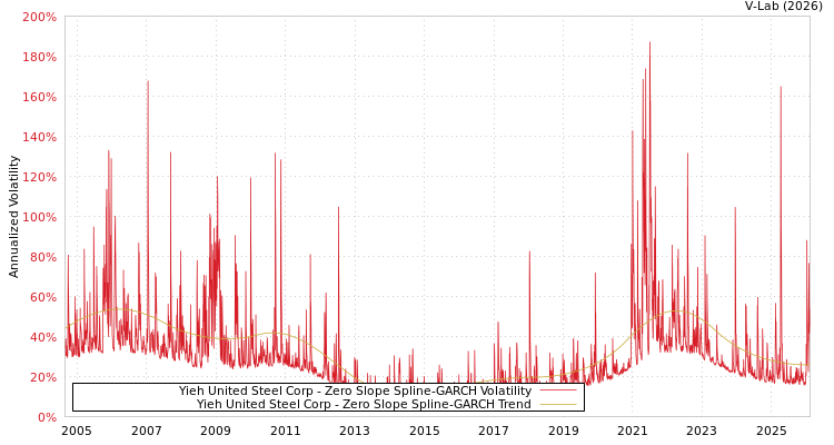 graph of Yieh United Steel Corp S0GARCH