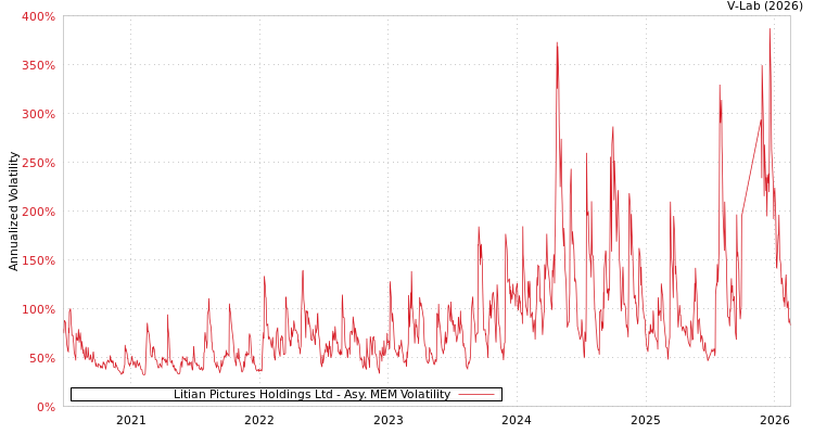 graph of Litian Pictures Holdings Ltd AMEM