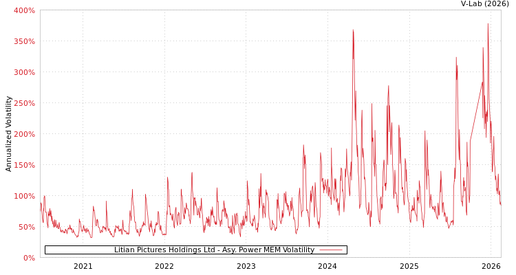graph of Litian Pictures Holdings Ltd APMEM