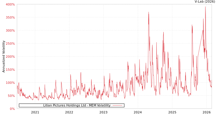 graph of Litian Pictures Holdings Ltd MEM