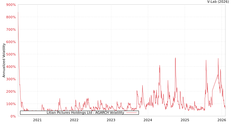 graph of Litian Pictures Holdings Ltd AGARCH