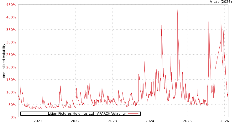 graph of Litian Pictures Holdings Ltd APARCH